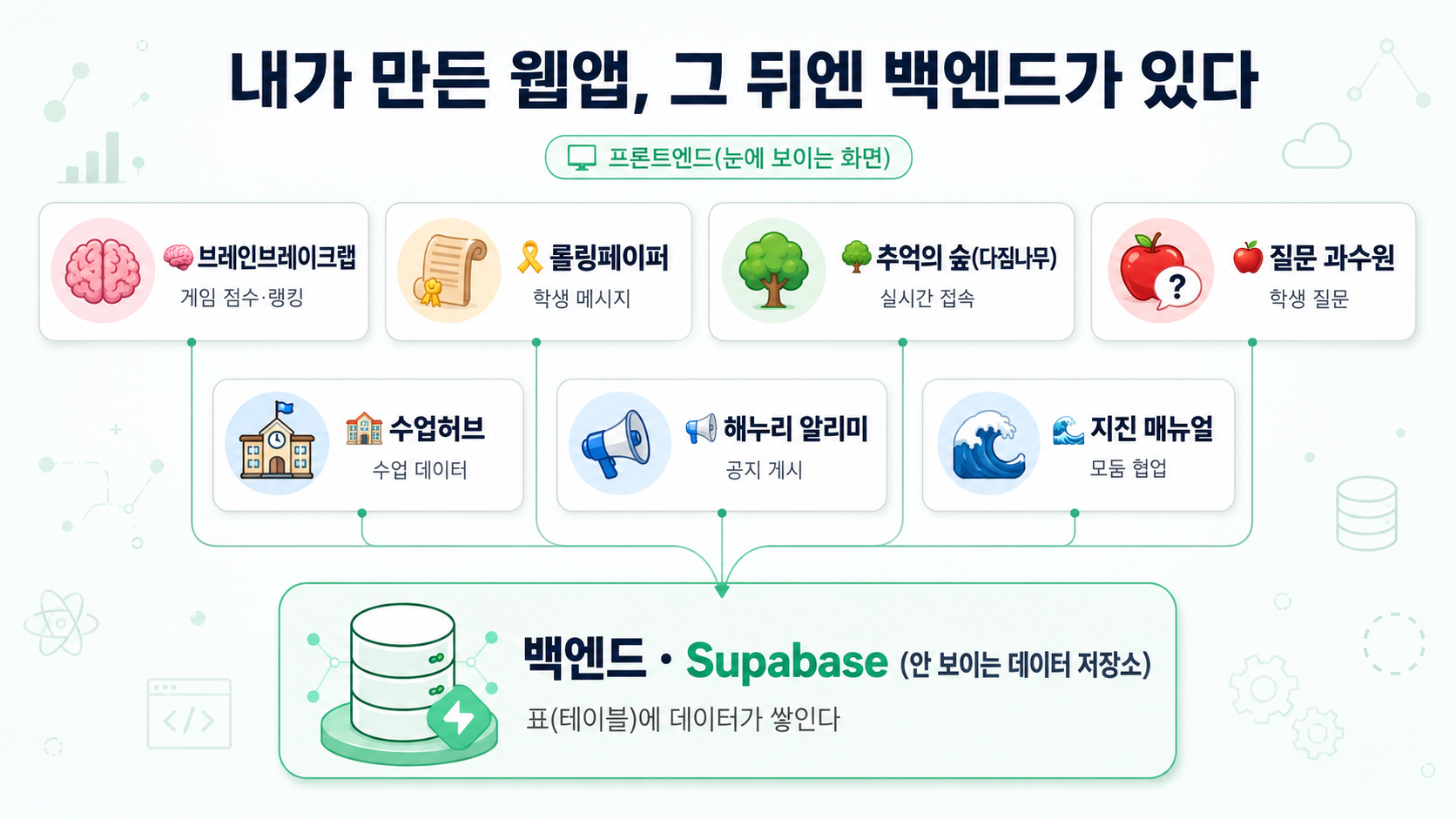 제가 만든 웹앱 백엔드 지도