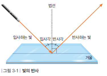 그림 3-1 빛의 반사