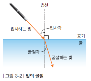 그림 3-2 빛의 굴절